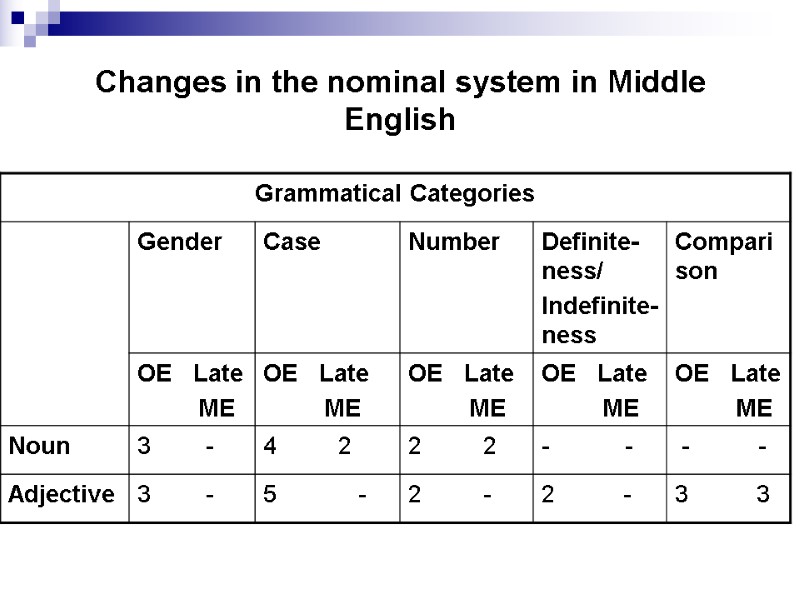 Changes in the nominal system in Middle English